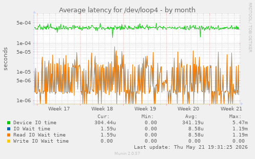 Average latency for /dev/loop4