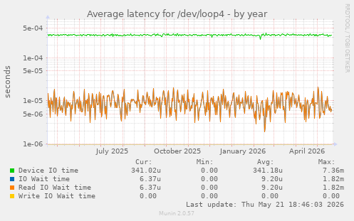 Average latency for /dev/loop4