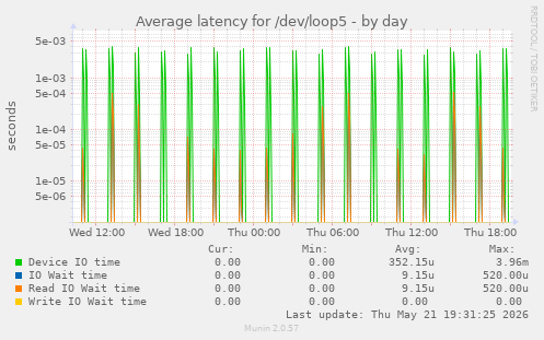 Average latency for /dev/loop5