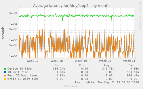 Average latency for /dev/loop5