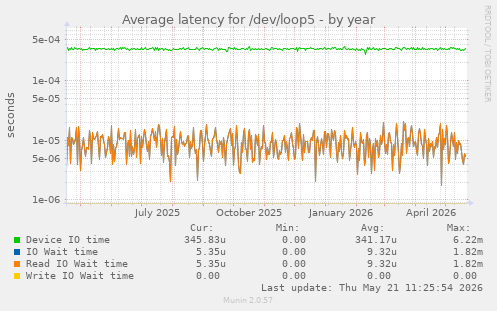 Average latency for /dev/loop5