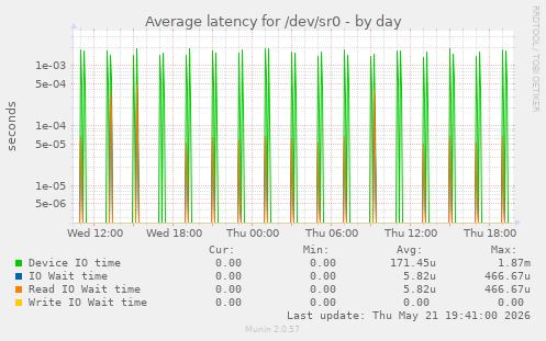 Average latency for /dev/sr0