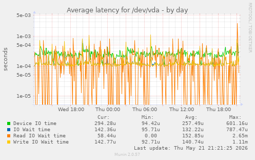 Average latency for /dev/vda