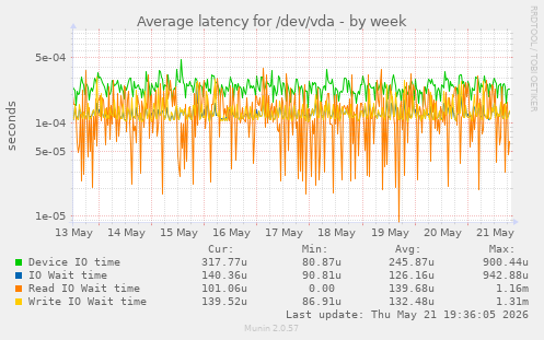 Average latency for /dev/vda