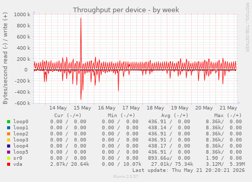 Throughput per device