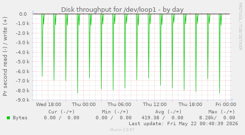 Disk throughput for /dev/loop1