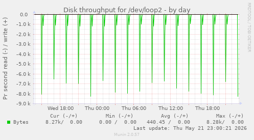 Disk throughput for /dev/loop2