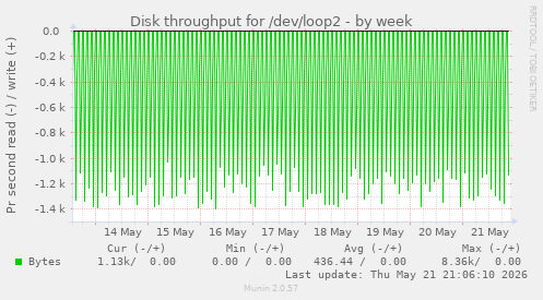 Disk throughput for /dev/loop2
