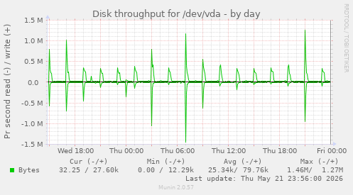 Disk throughput for /dev/vda