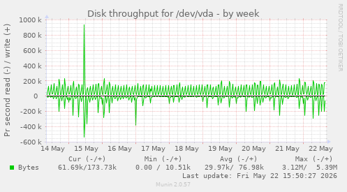 Disk throughput for /dev/vda