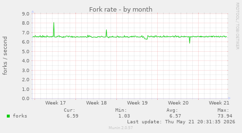 Fork rate