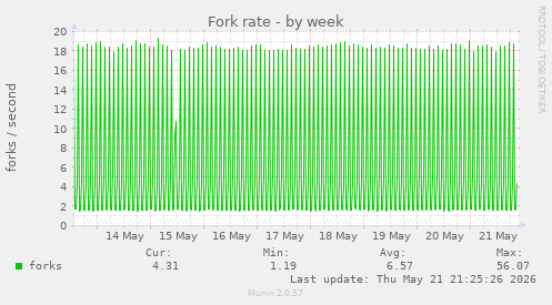 Fork rate