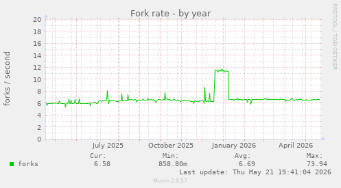 Fork rate