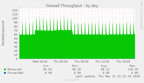 Firewall Throughput