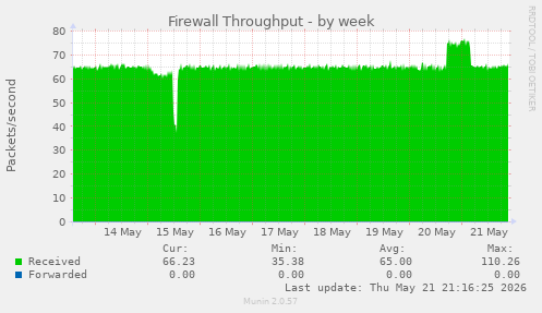 Firewall Throughput
