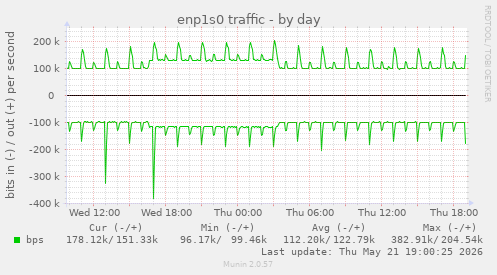 enp1s0 traffic