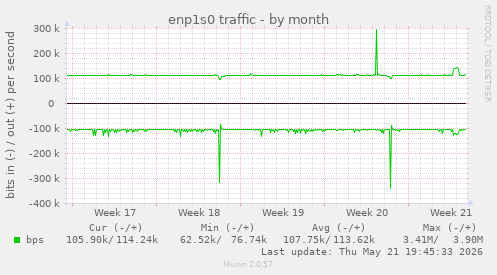 enp1s0 traffic