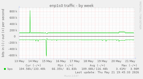 enp1s0 traffic