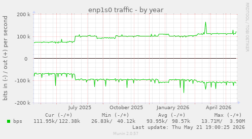 enp1s0 traffic