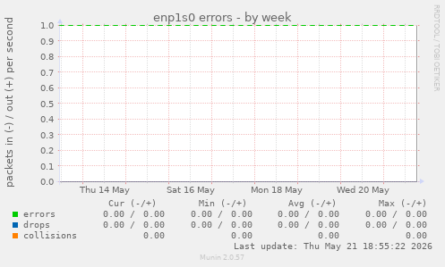 enp1s0 errors