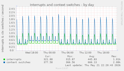 Interrupts and context switches