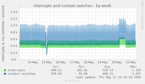Interrupts and context switches