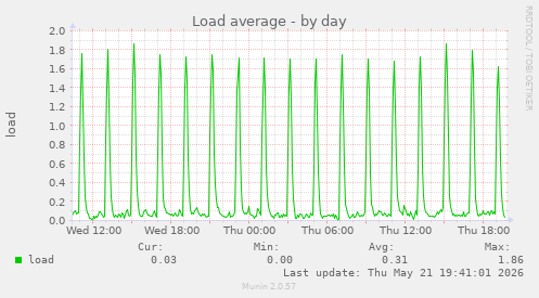 Load average