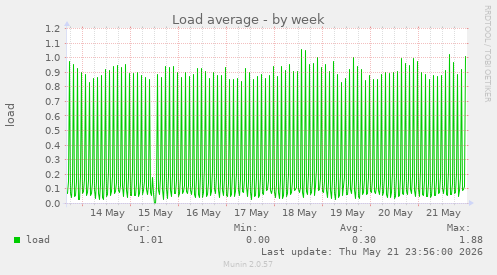 Load average