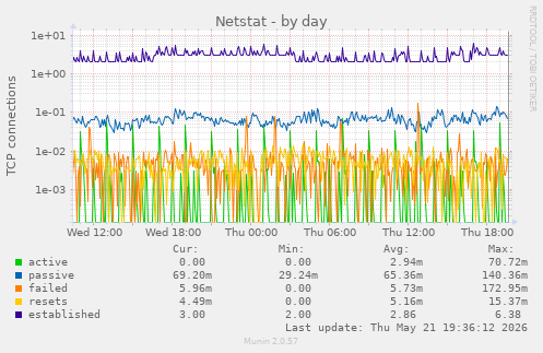 Netstat
