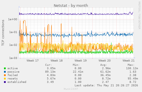 Netstat