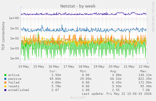 Netstat