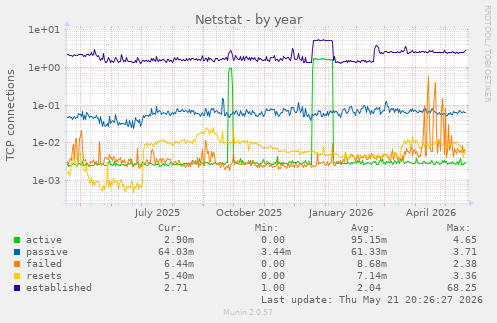 Netstat