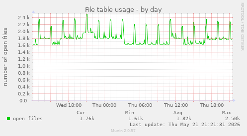 File table usage