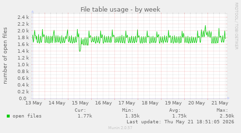 File table usage