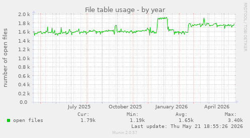 File table usage