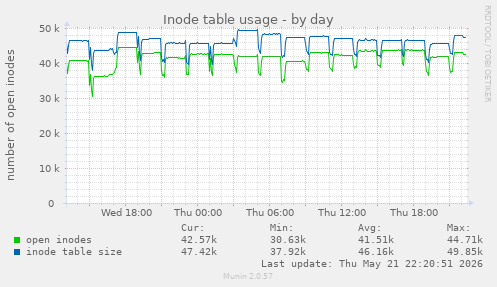 Inode table usage