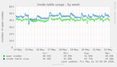 Inode table usage