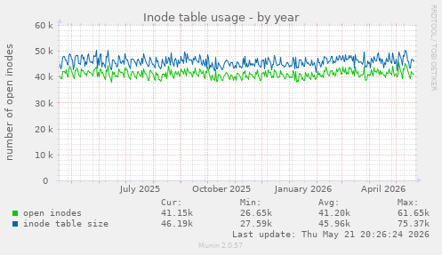 Inode table usage