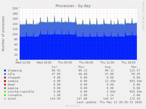 Processes