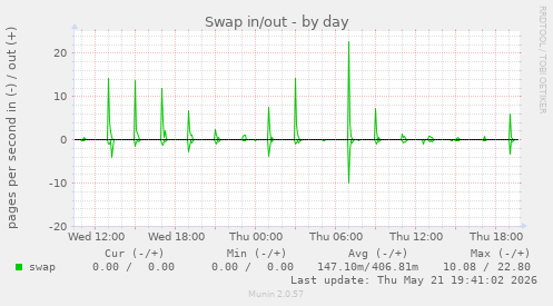 Swap in/out