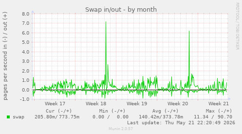 monthly graph