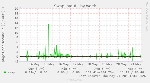 Swap in/out