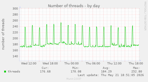 Number of threads