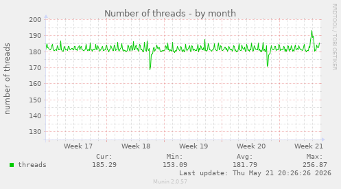 Number of threads
