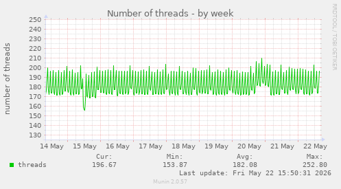 Number of threads
