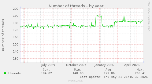 Number of threads