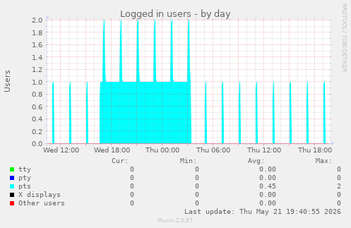 Logged in users
