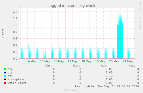 Logged in users