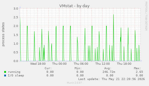 VMstat