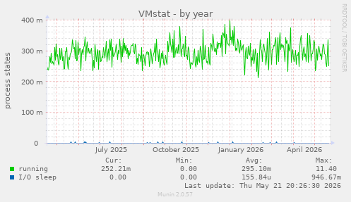 VMstat